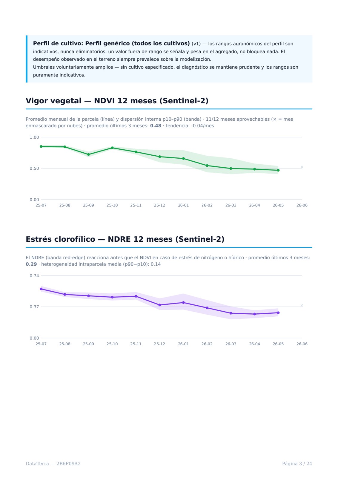 Rapport agriculture : séries temporelles NDVI et NDRE