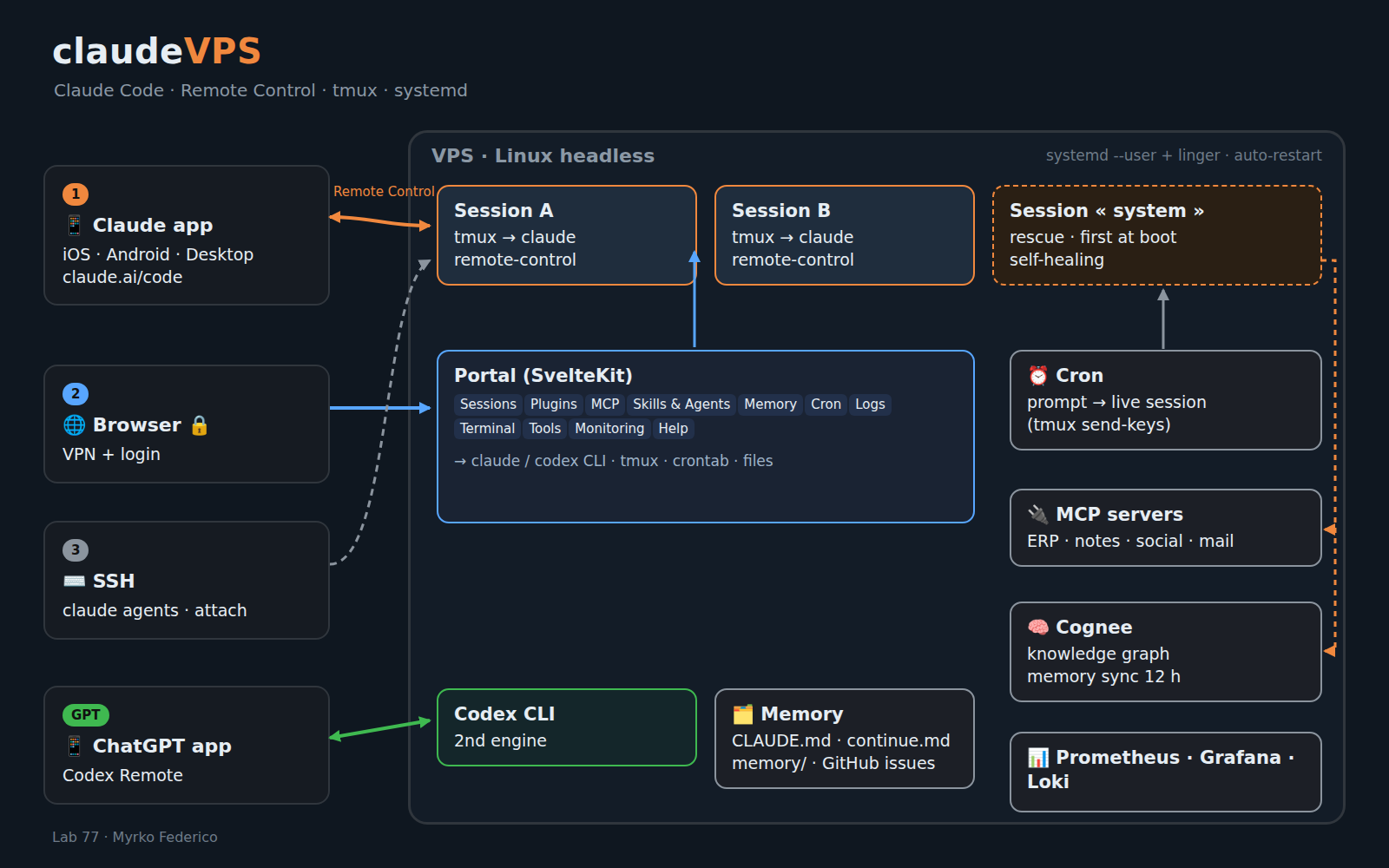 Architecture de claudeVPS : les trois portes d'accès aux sessions Claude Code d'un serveur