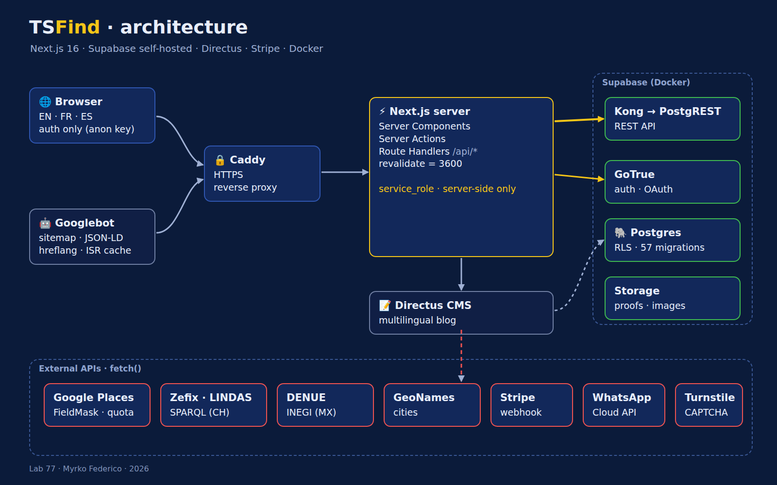 Architecture de TSFind : Next.js, Supabase auto-hébergé, Directus et six API externes appelées avec fetch()